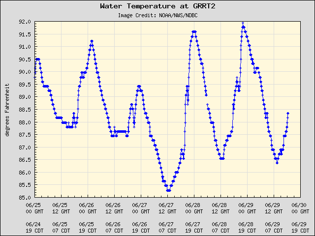 5-day plot - Water Temperature at GRRT2