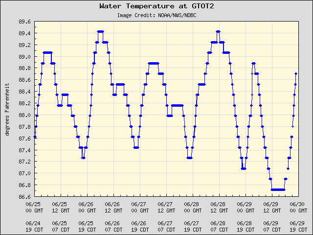 5-day plot - Water Temperature at GTOT2