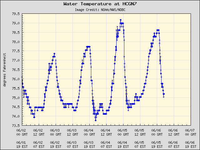 5-day plot - Water Temperature at HCGN7