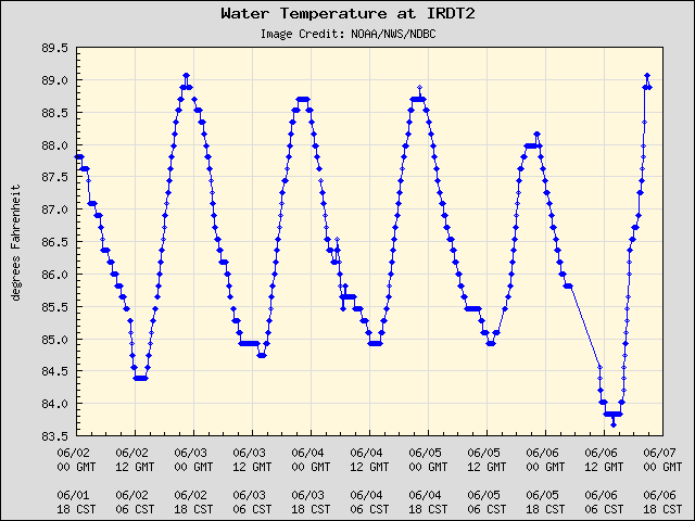 5-day plot - Water Temperature at IRDT2