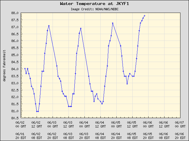 5-day plot - Water Temperature at JKYF1
