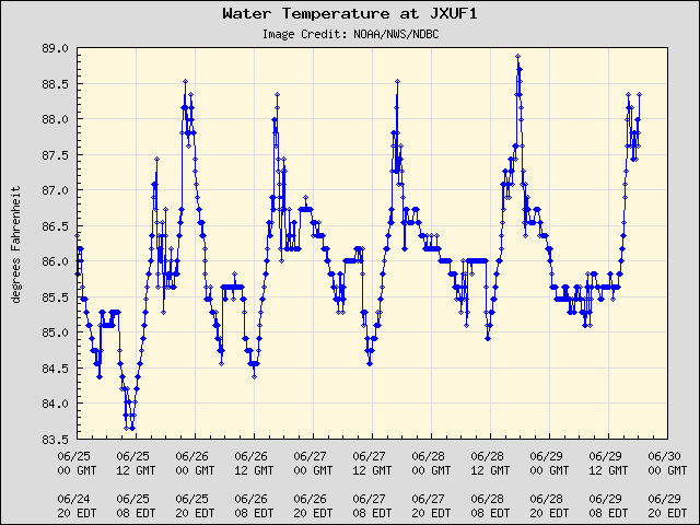 5-day plot - Water Temperature at JXUF1