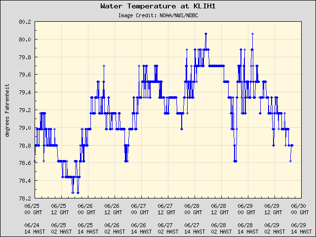 5-day plot - Water Temperature at KLIH1