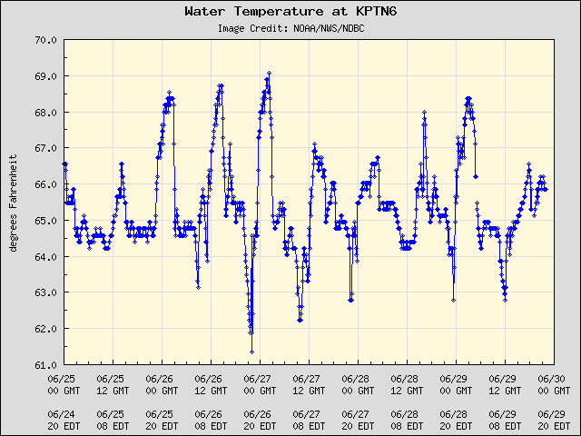 5-day plot - Water Temperature at KPTN6
