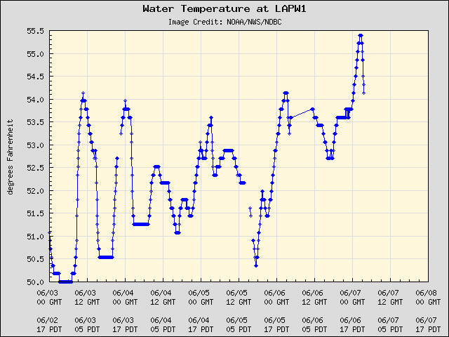 5-day plot - Water Temperature at LAPW1