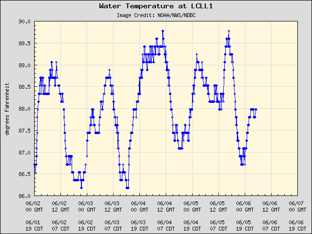 5-day plot - Water Temperature at LCLL1