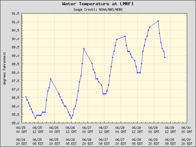 5-day plot - Water Temperature at LMRF1