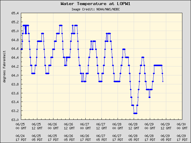 5-day plot - Water Temperature at LOPW1