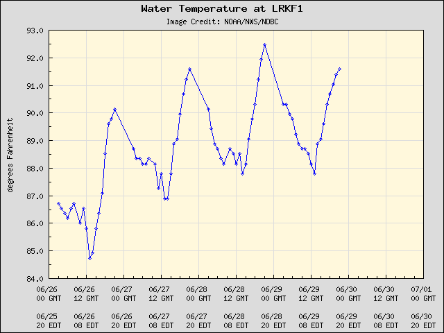 5-day plot - Water Temperature at LRKF1