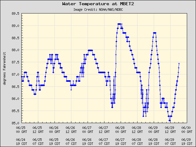 5-day plot - Water Temperature at MBET2