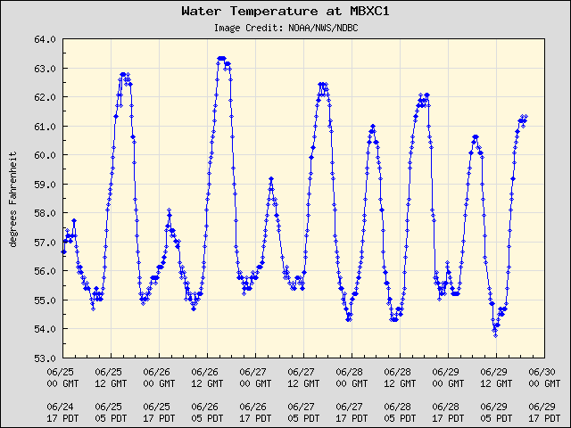 5-day plot - Water Temperature at MBXC1