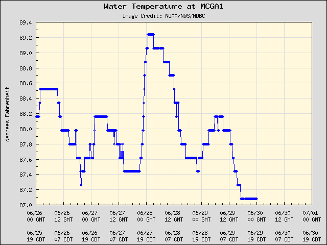 5-day plot - Water Temperature at MCGA1