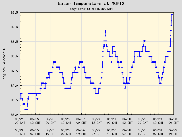 5-day plot - Water Temperature at MGPT2
