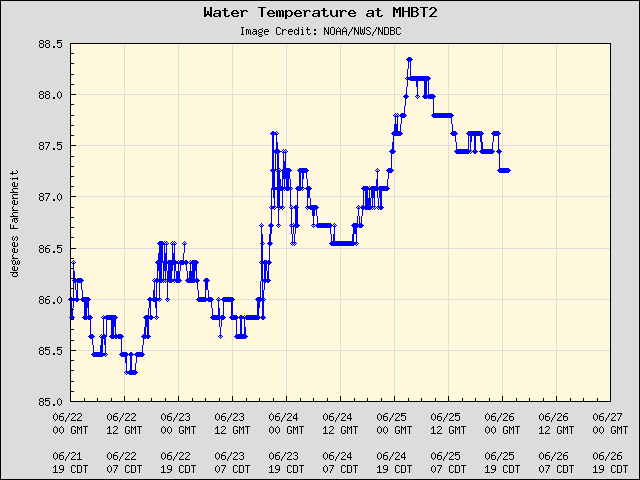 5-day plot - Water Temperature at MHBT2