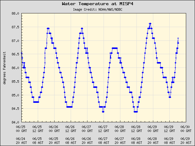 5-day plot - Water Temperature at MISP4