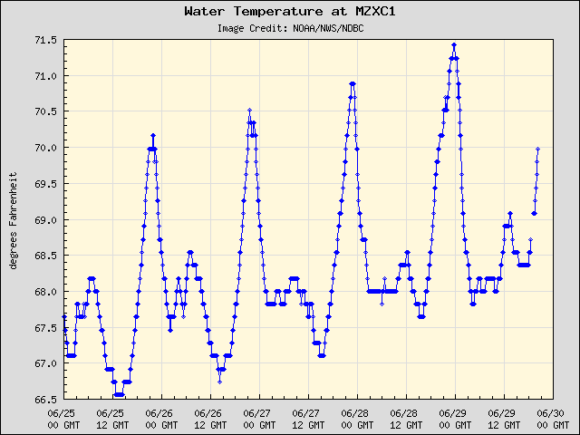 5-day plot - Water Temperature at MZXC1