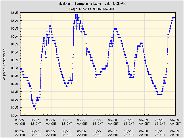 5-day plot - Water Temperature at NCDV2