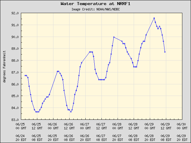 5-day plot - Water Temperature at NRRF1