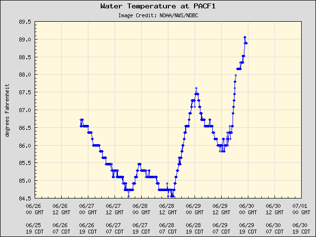 5-day plot - Water Temperature at PACF1