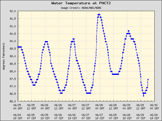 5-day plot - Water Temperature at PACT2