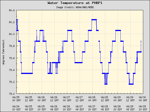 5-day plot - Water Temperature at PHBP1