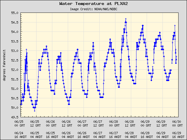 5-day plot - Water Temperature at PLXA2