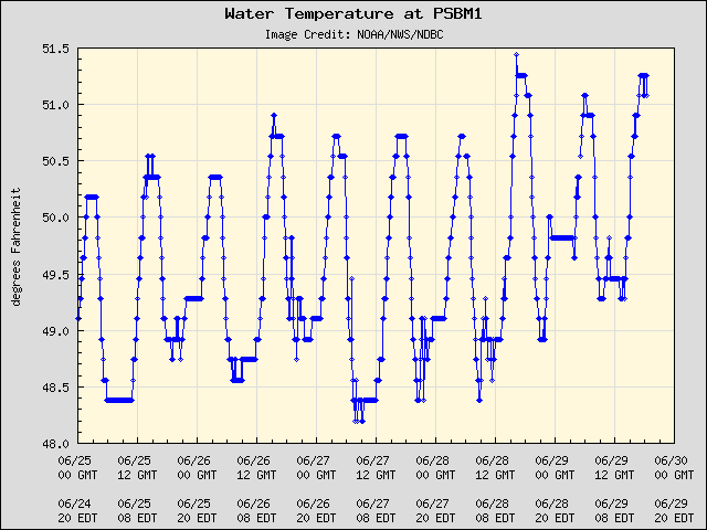 5-day plot - Water Temperature at PSBM1