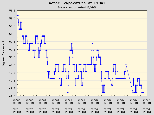 5-day plot - Water Temperature at PTAW1