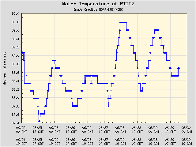 5-day plot - Water Temperature at PTIT2