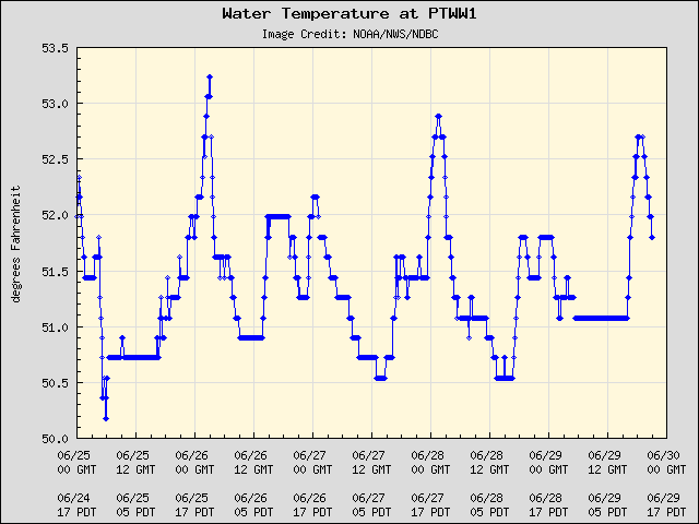 5-day plot - Water Temperature at PTWW1