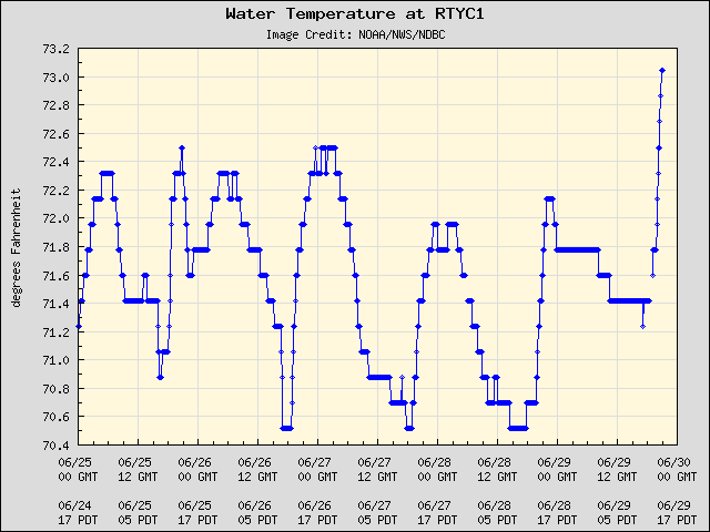 5-day plot - Water Temperature at RTYC1