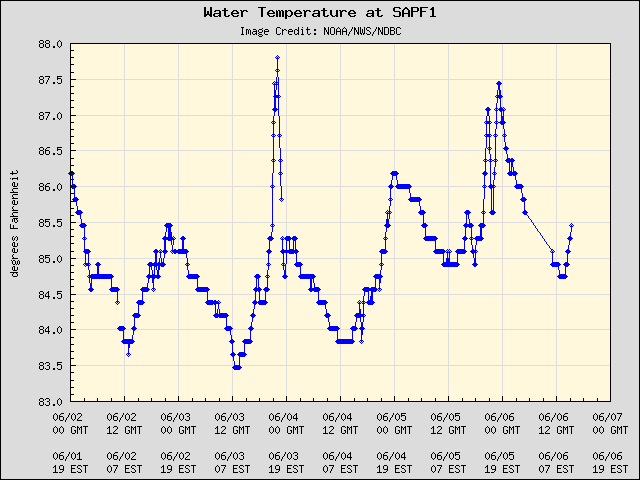 5-day plot - Water Temperature at SAPF1