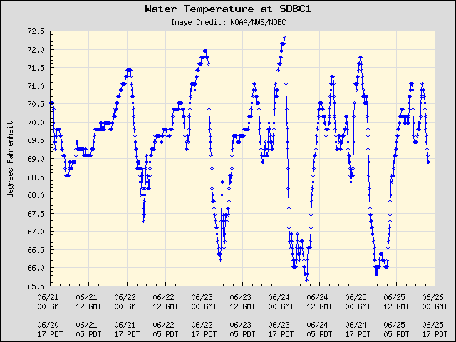 5-day plot - Water Temperature at SDBC1