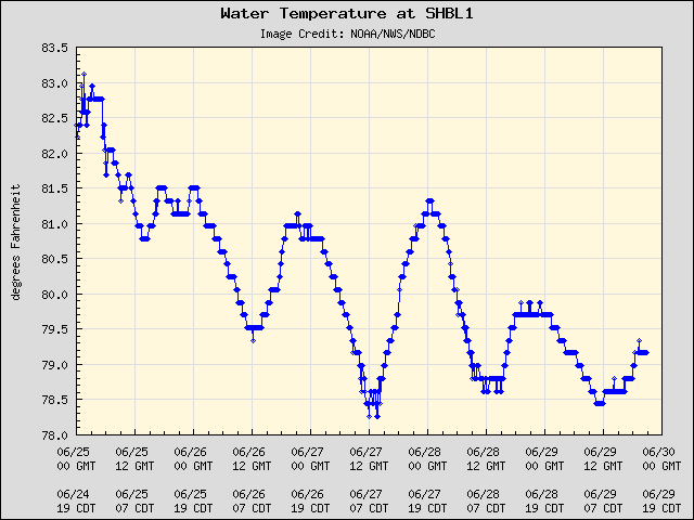 5-day plot - Water Temperature at SHBL1