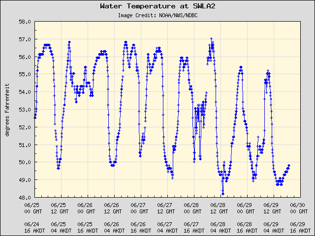 5-day plot - Water Temperature at SWLA2