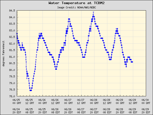 5-day plot - Water Temperature at TCBM2