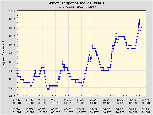 5-day plot - Water Temperature at VAKF1