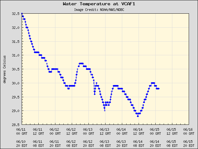5-day plot - Water Temperature at VCAF1