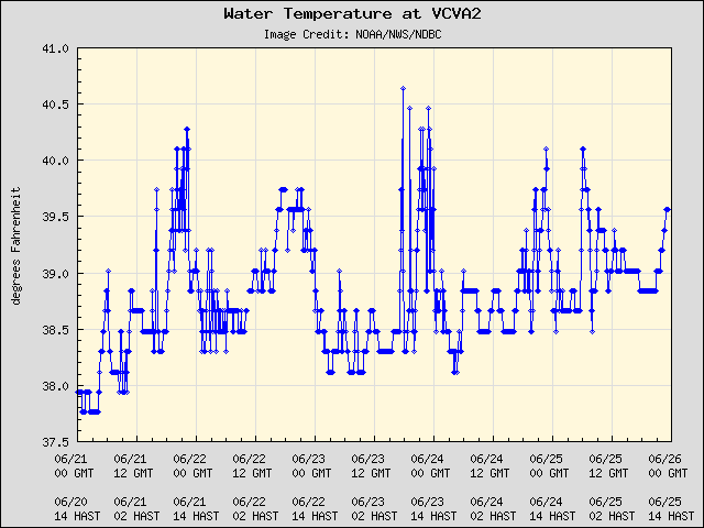 5-day plot - Water Temperature at VCVA2