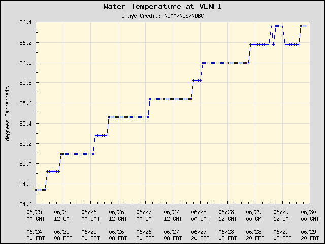 5-day plot - Water Temperature at VENF1