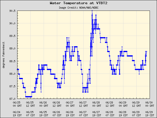 5-day plot - Water Temperature at VTBT2