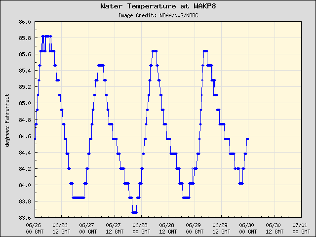 5-day plot - Water Temperature at WAKP8