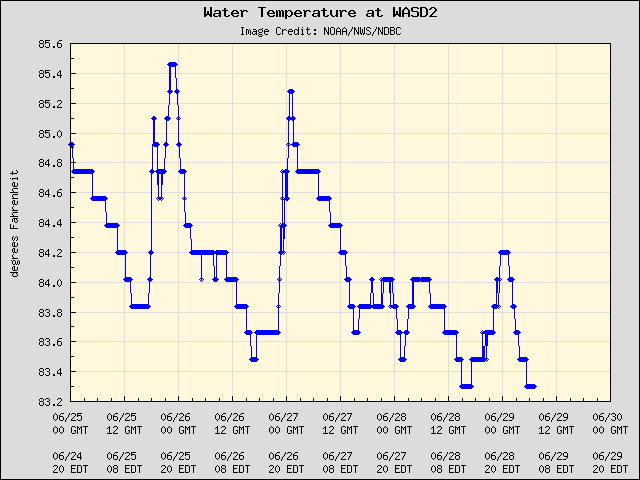 5-day plot - Water Temperature at WASD2