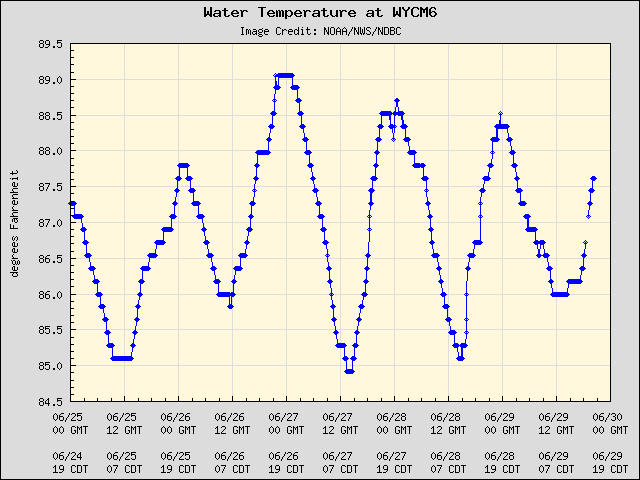 5-day plot - Water Temperature at WYCM6