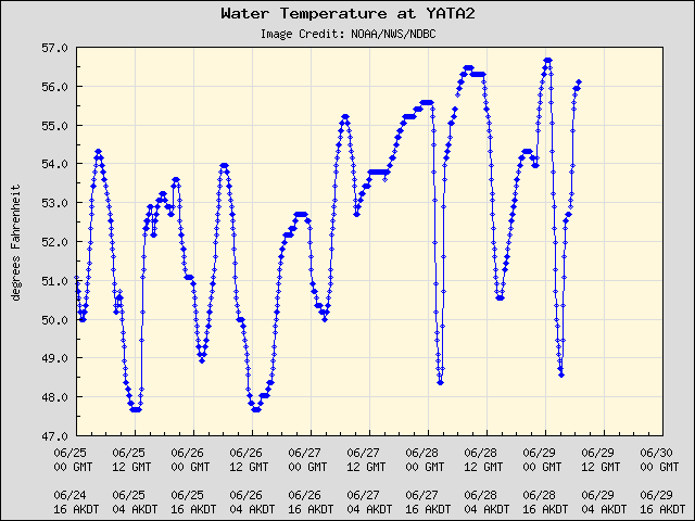 5-day plot - Water Temperature at YATA2