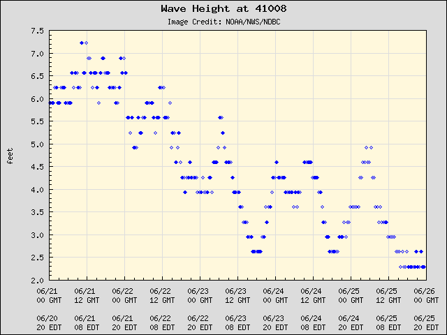 5-day plot - Wave Height at 41008