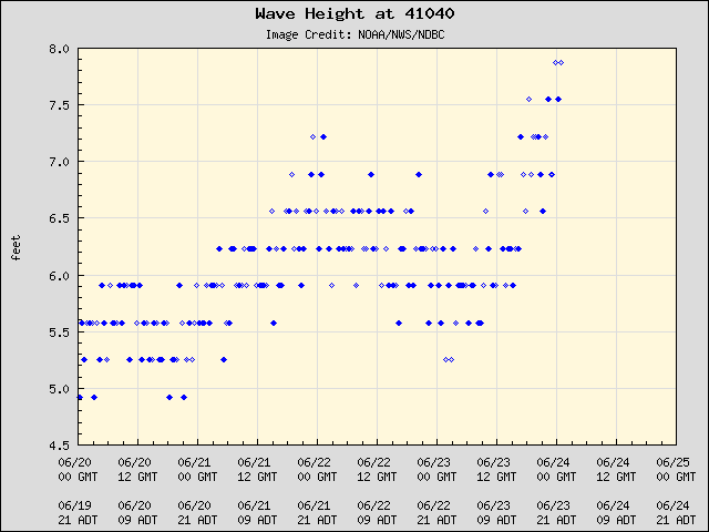 5-day plot - Wave Height at 41040