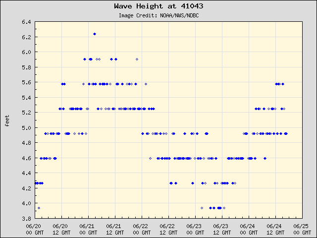 5-day plot - Wave Height at 41043