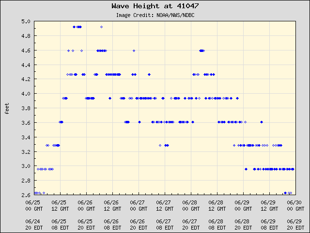 5-day plot - Wave Height at 41047