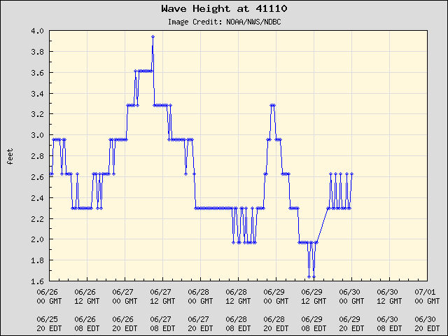 5-day plot - Wave Height at 41110